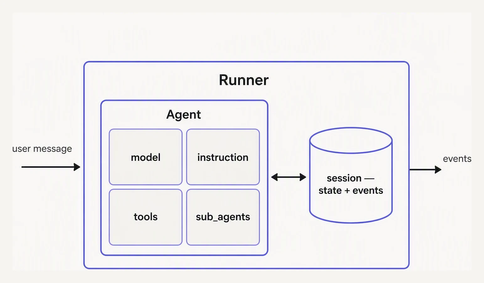 An ADK agent composed of instructions, tools, sub-agents and a session, running inside a runner.