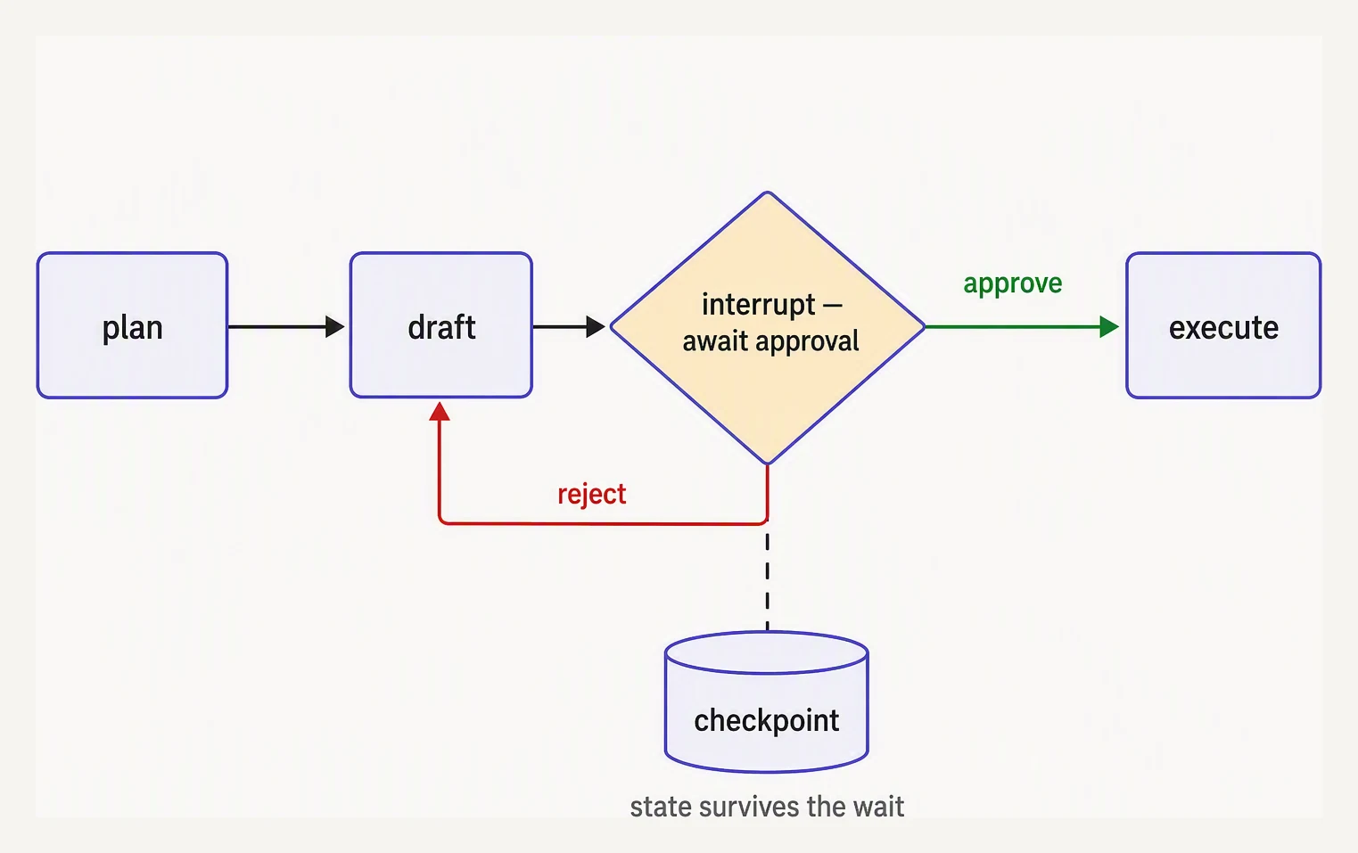 A graph pausing at an interrupt node, persisting its state, and resuming on human approval or rejection.