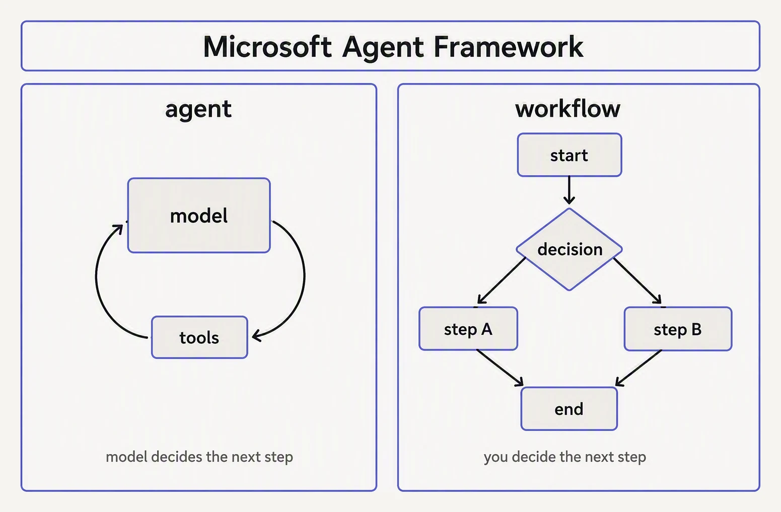 Two execution models side by side: a single agent looping over tools, and a workflow graph of typed nodes.