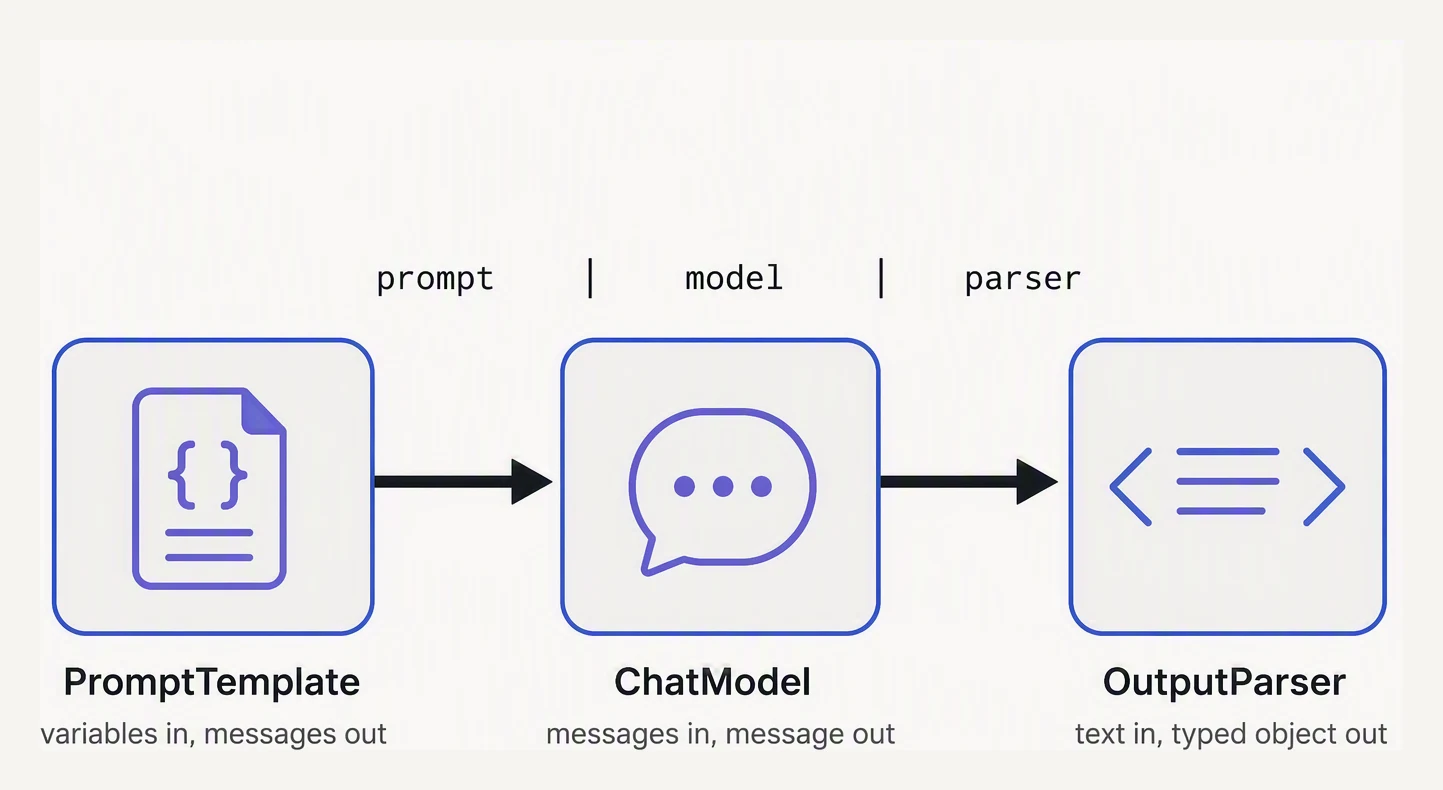 A prompt template, a chat model and an output parser composed into a single runnable chain.