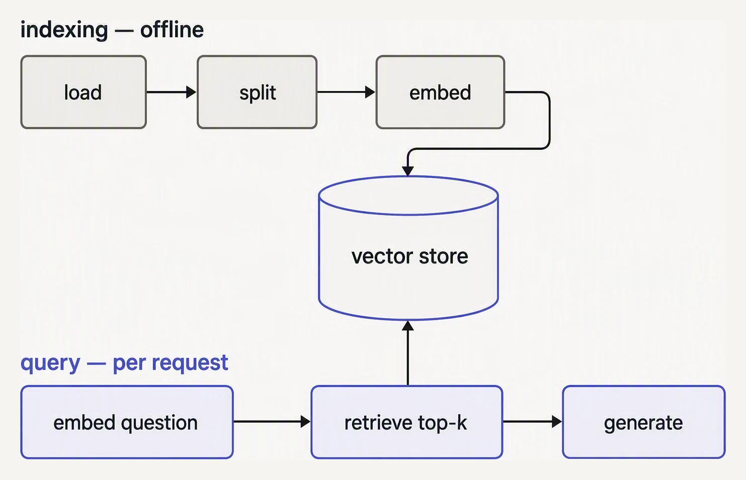 An offline indexing path that loads, splits, embeds and stores, above an online query path that embeds, retrieves and generates.