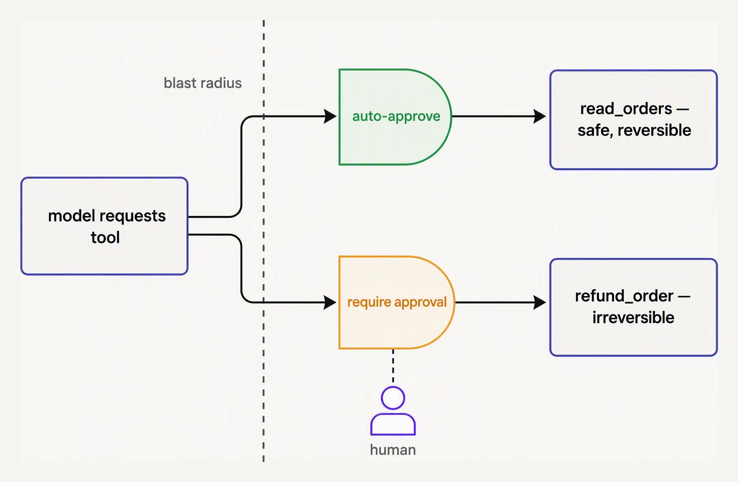 Tool calls split into auto-approved reads and gated writes that require explicit human approval.