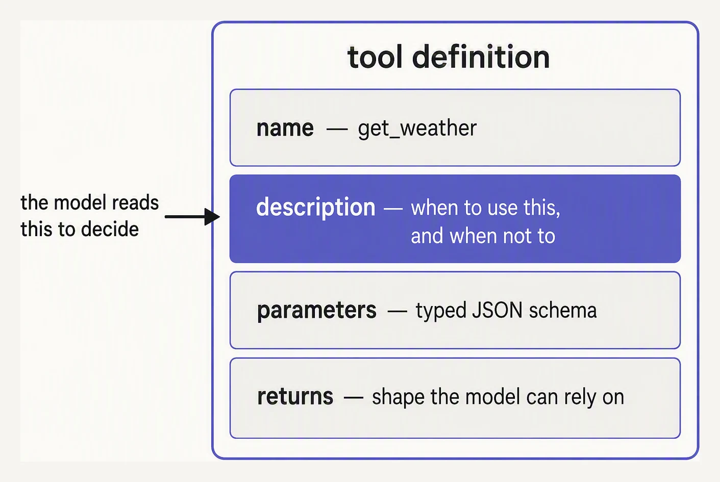A tool definition broken into its name, description, typed parameters and return, with the description highlighted as the part the model actually reads.