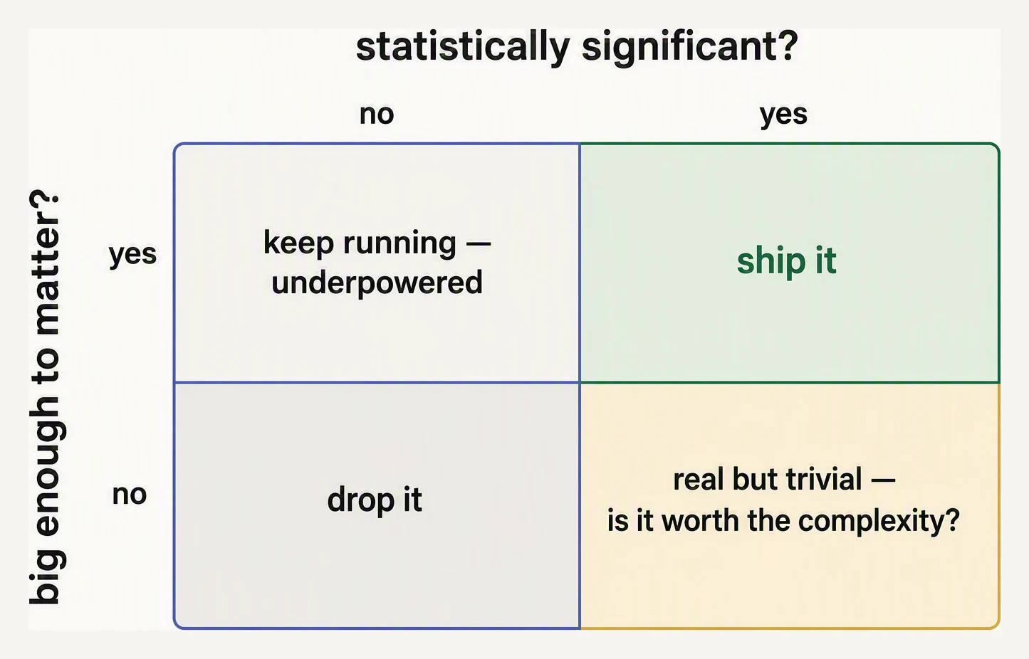 A two-by-two of statistical significance against practical significance, showing that only one quadrant is a clear ship.