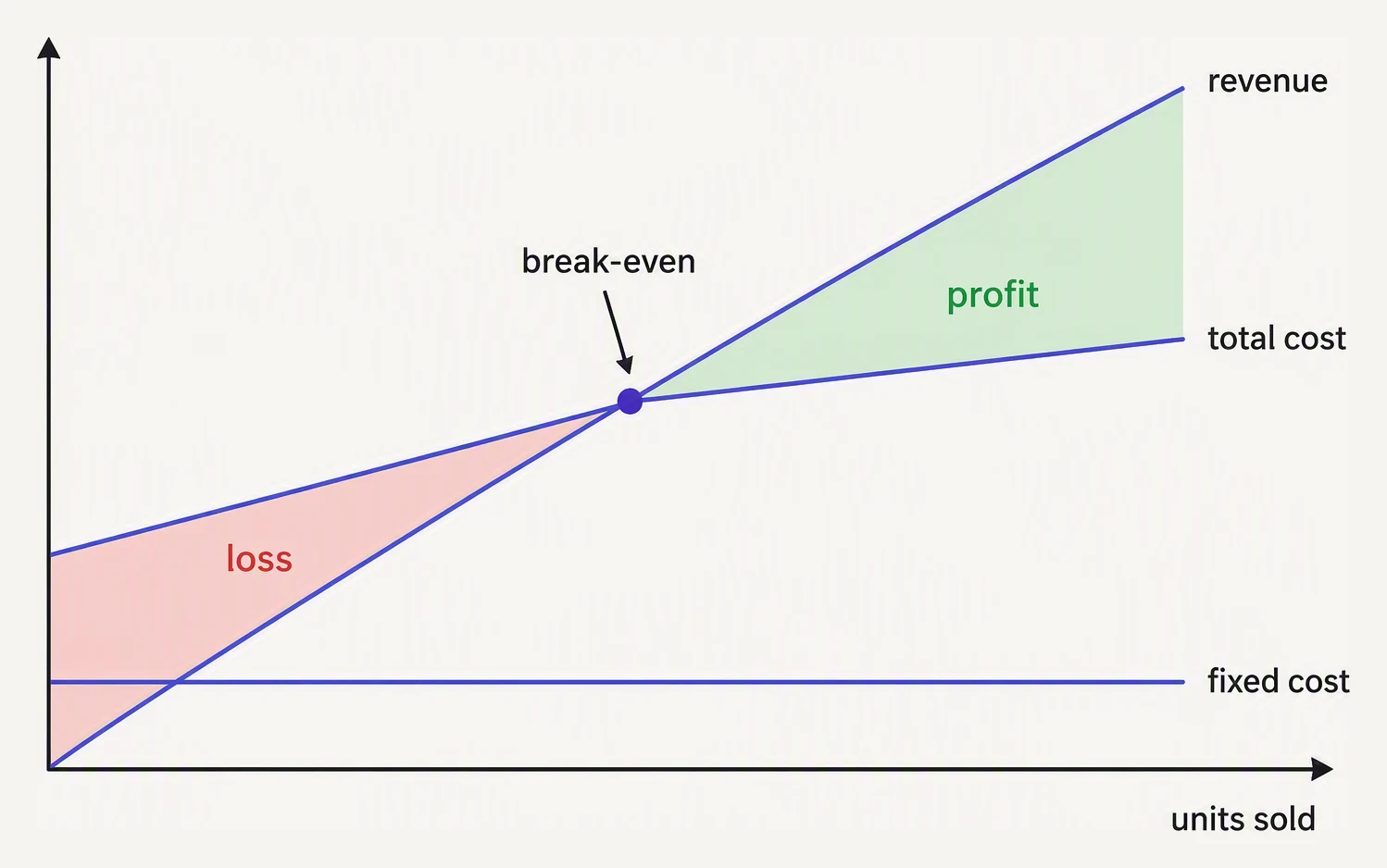 Total cost and total revenue lines crossing at the break-even volume, with loss and profit regions shaded.