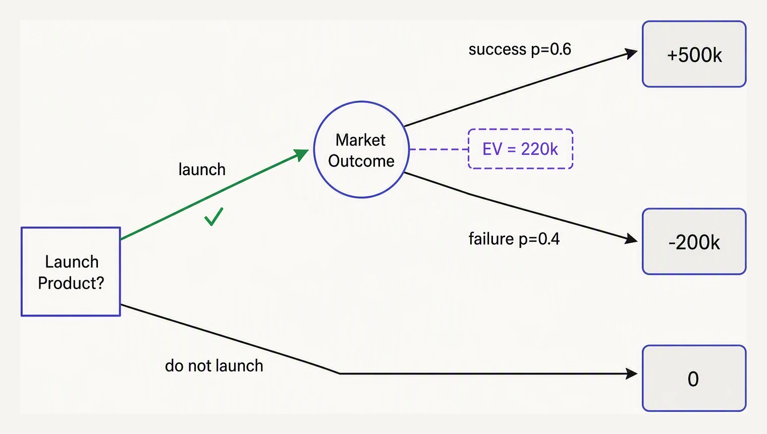 A decision node branching into options, each leading to chance nodes with probabilities and payoffs rolled back to an expected value.