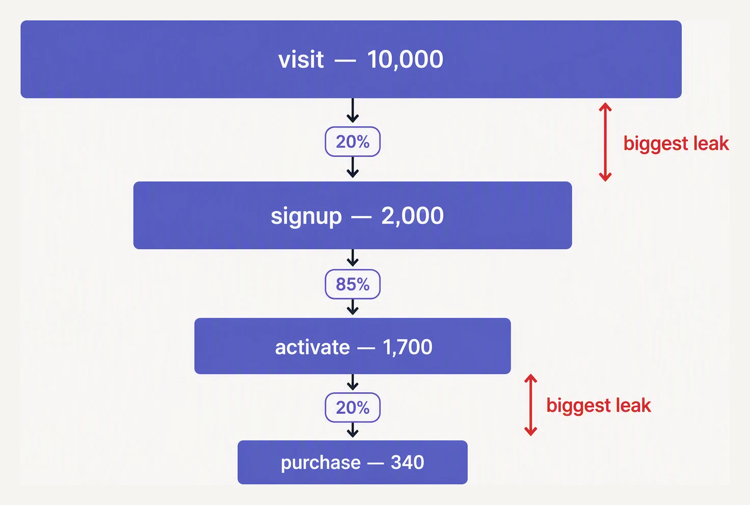 A four-stage funnel with per-stage conversion rates and the biggest single drop highlighted.