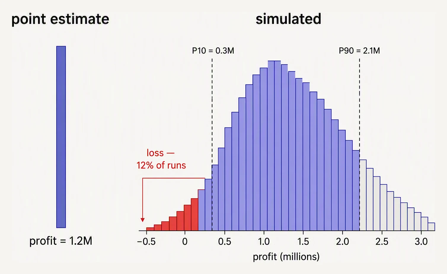 A single point forecast beside a Monte Carlo output distribution with a P10 to P90 range marked.