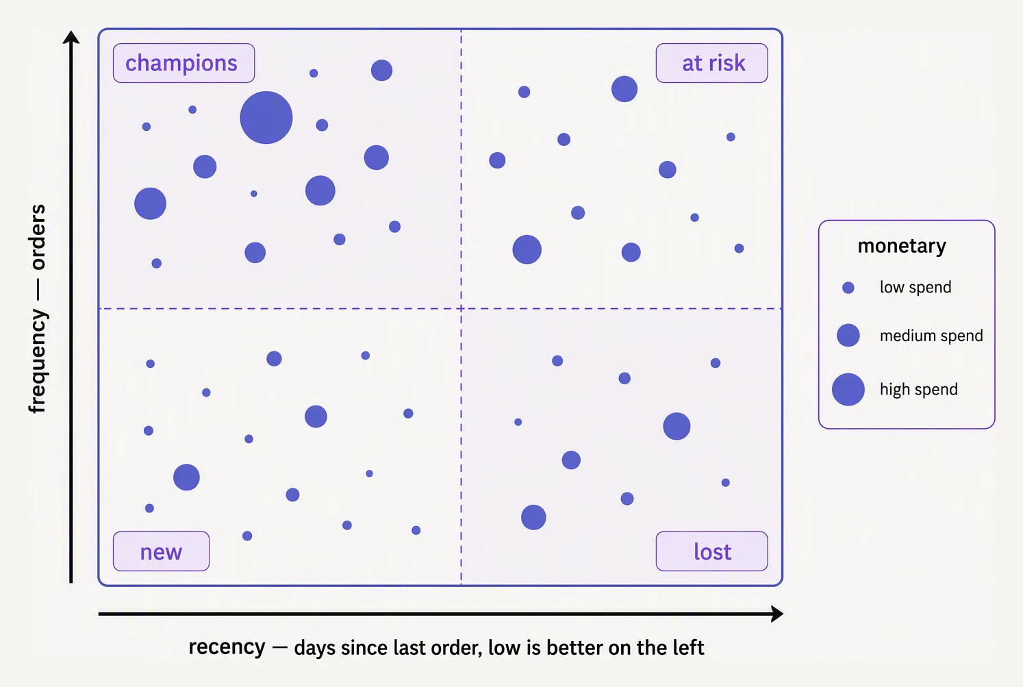 A recency versus frequency grid with monetary value as dot size, and named segments in the corners.