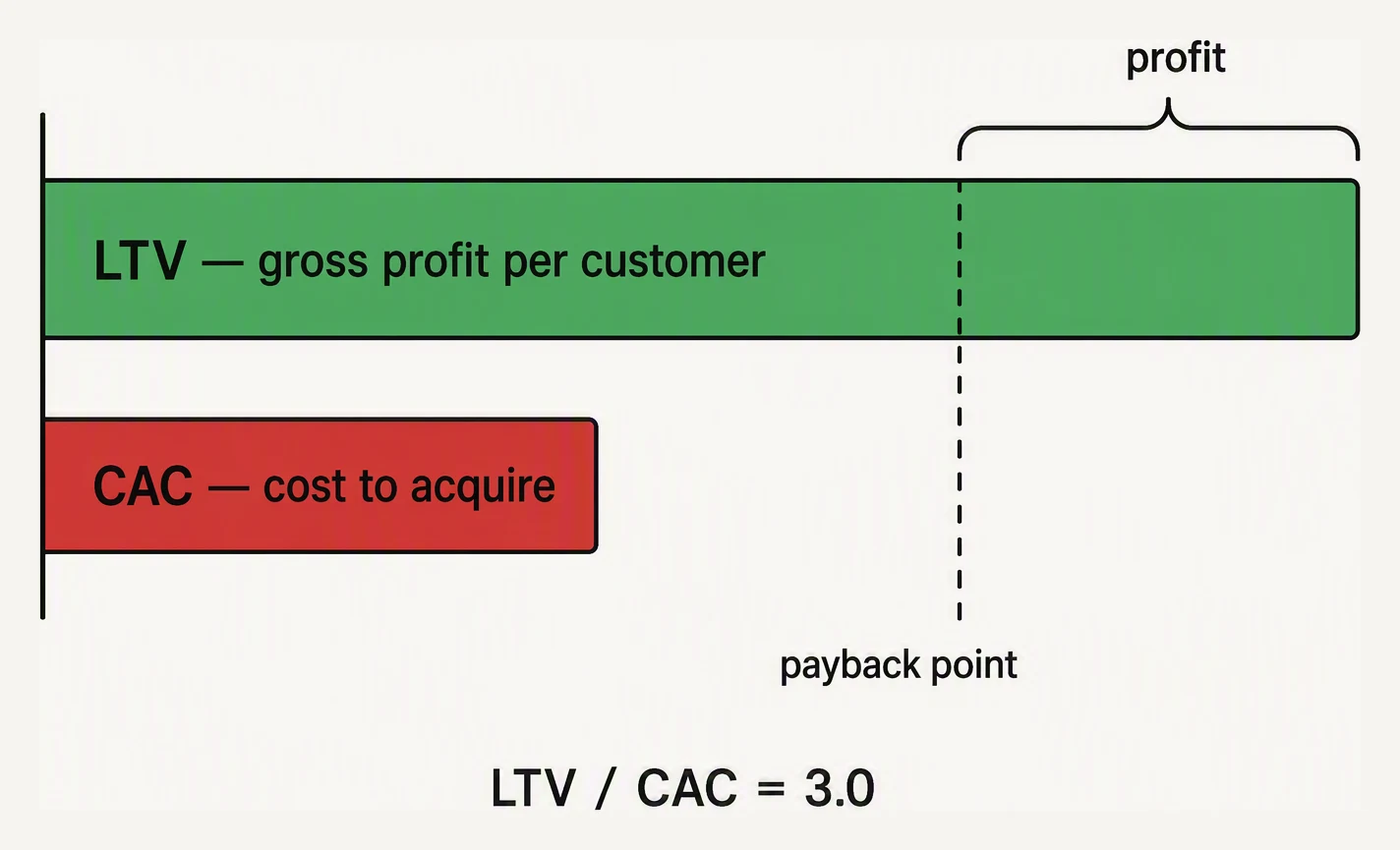 A single customer's lifetime value bar compared against acquisition cost, with the payback point marked.