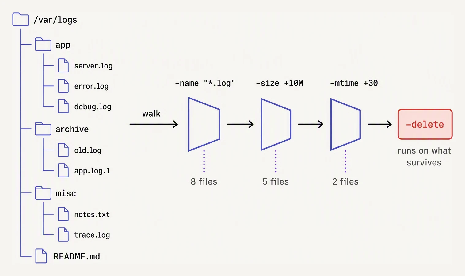 A directory tree walked by find, with successive predicates narrowing the matches and an action applied at the end.