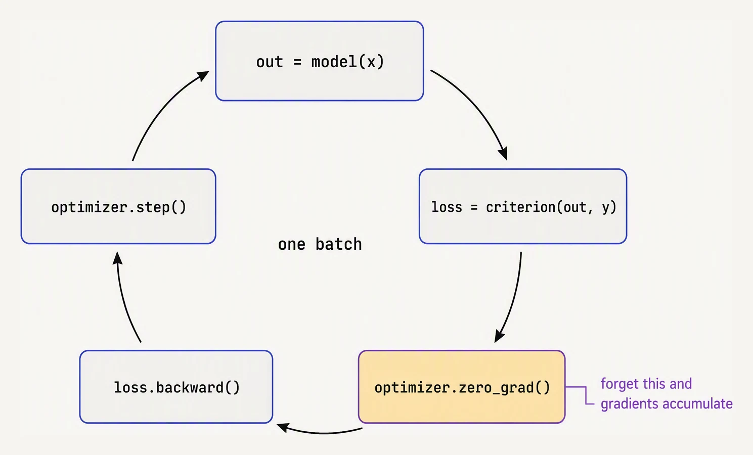The five steps of a PyTorch training loop drawn as a cycle: forward, loss, zero grad, backward, step.