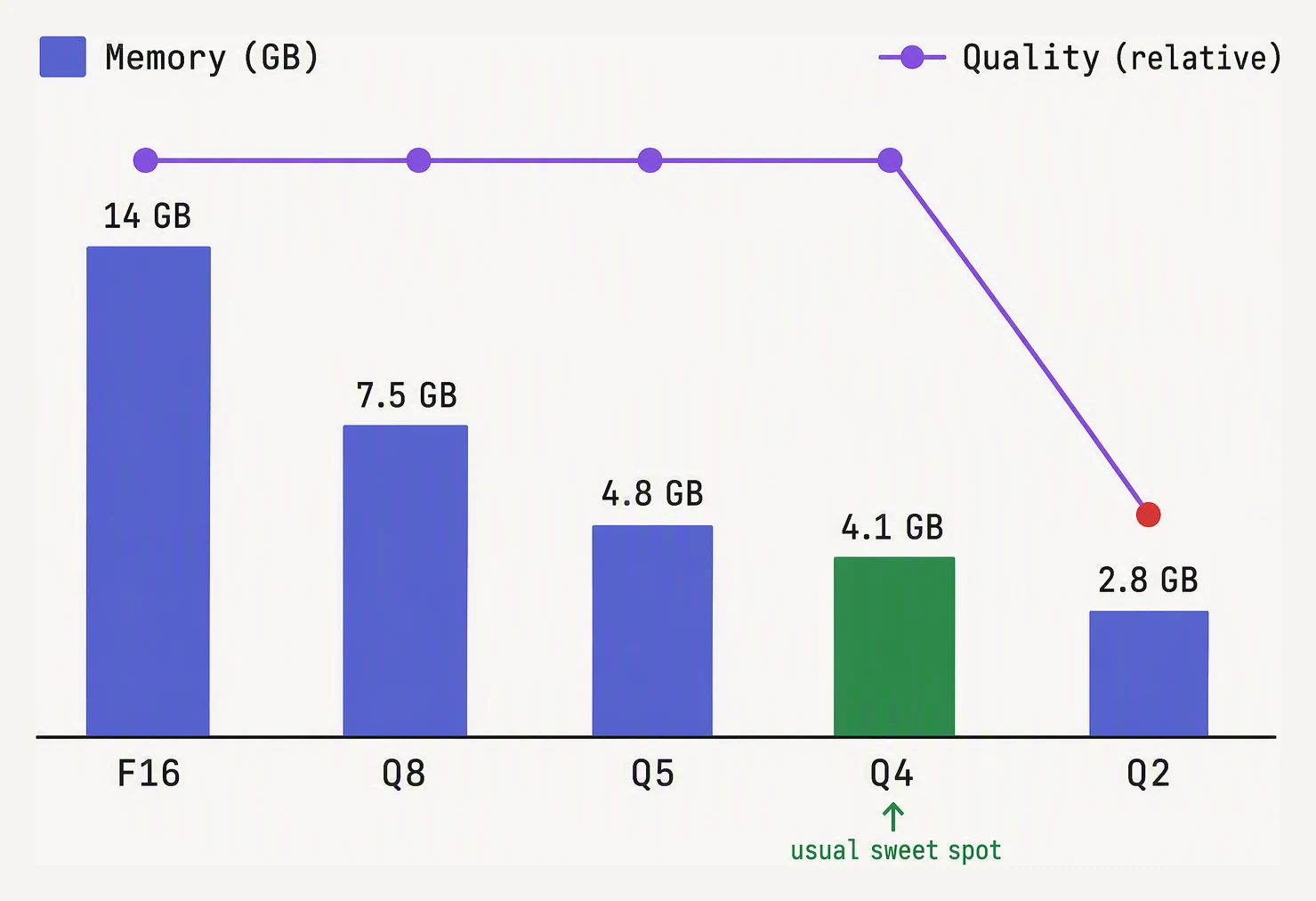 The same model at several quantisation levels, shrinking in memory while quality degrades slowly then sharply.