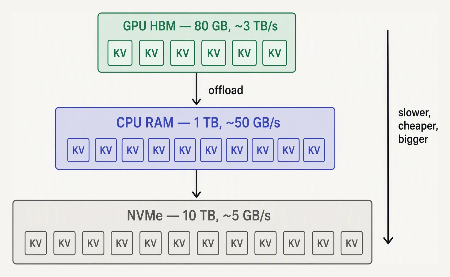 KV cache blocks spilling from fast GPU memory down to CPU RAM and disk, with latency growing at each level.