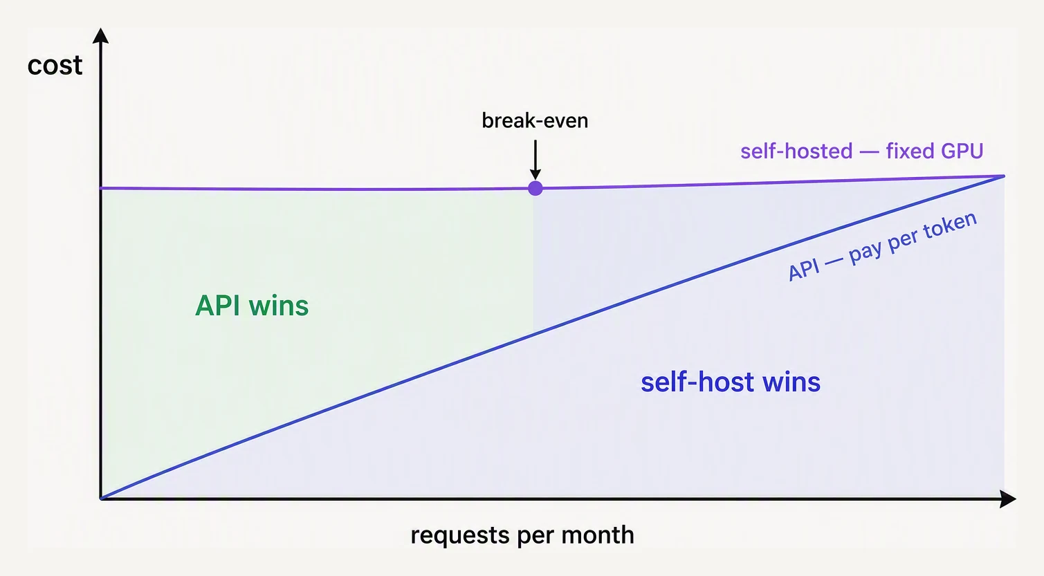 Cost curves for a hosted API and a self-hosted GPU crossing at a break-even request volume.