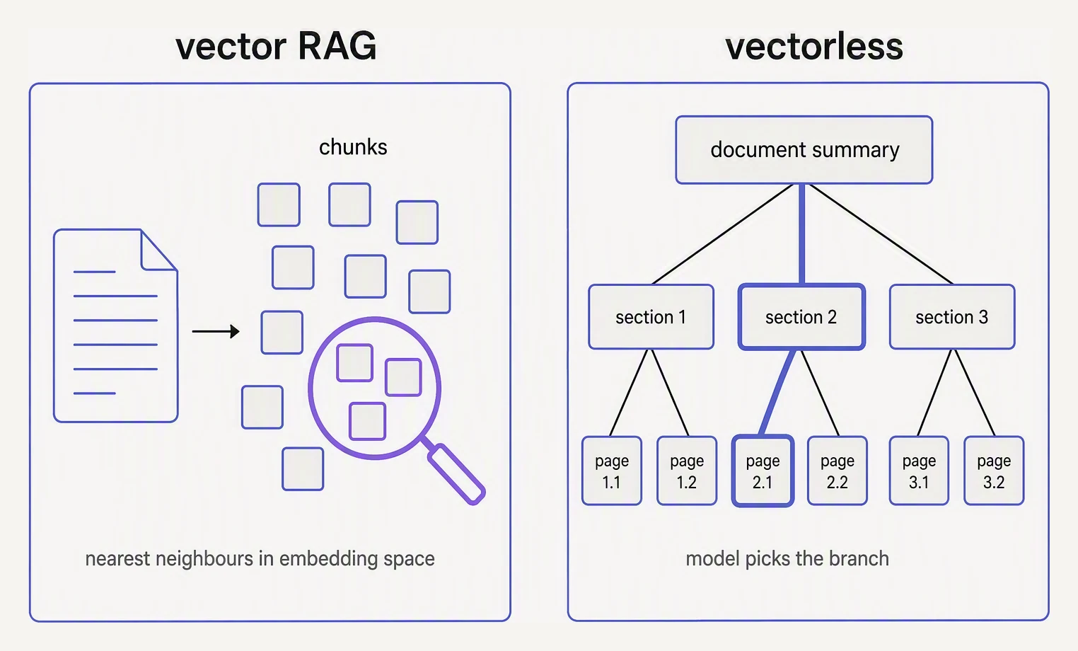 Vector retrieval flattening a document into chunks, versus a hierarchical index the model navigates by summary.