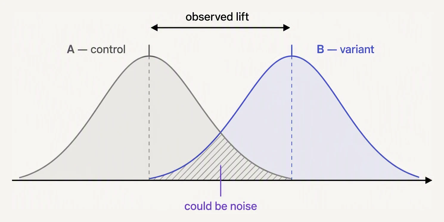 Two overlapping sampling distributions for control and variant, with the observed difference and the region of overlap marked.