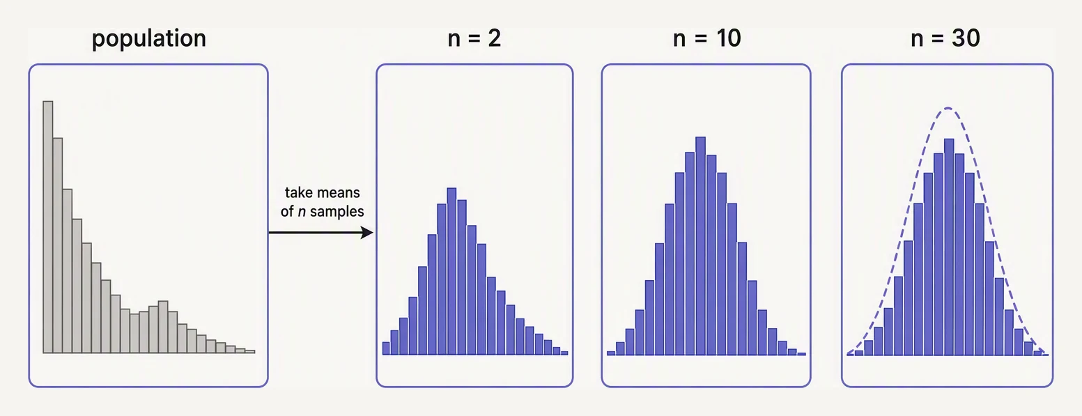 A strongly skewed population distribution whose sample means become progressively more bell-shaped as n grows.
