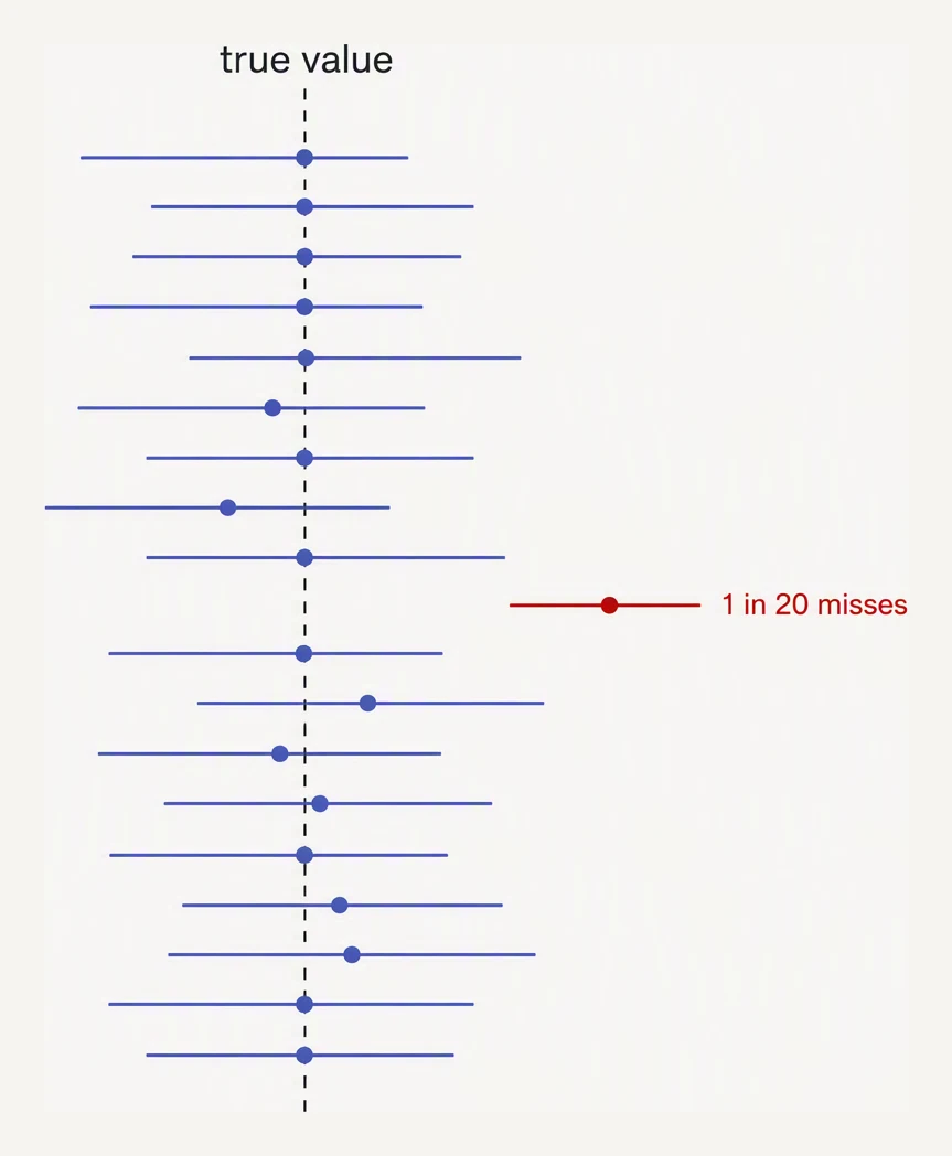 Twenty horizontal confidence intervals against a fixed true value, with one missing it.