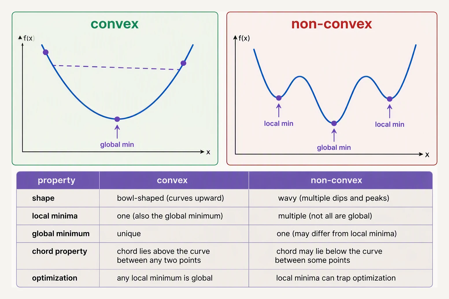A single-bowl convex curve beside a wavy non-convex curve with several local minima and one global minimum.
