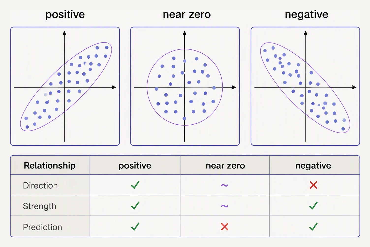 Three scatter plots showing positive, near-zero and negative covariance, each with its data ellipse.
