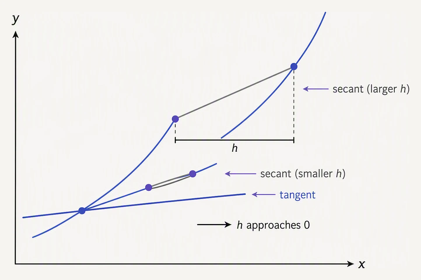 A curve with a secant line through two points collapsing onto the tangent line as the gap shrinks.
