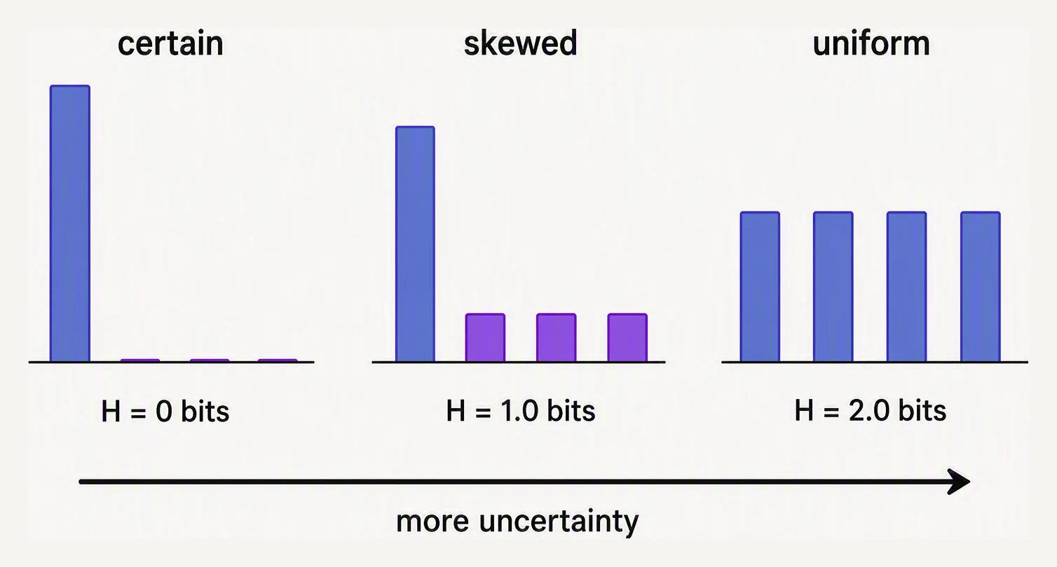 Three probability bar sets from certain to uniform, with entropy rising as the distribution flattens.