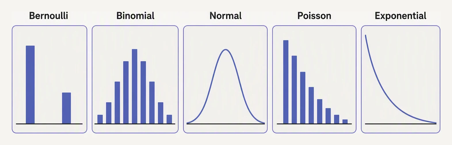 Five small labelled plots: Bernoulli, binomial, normal, Poisson and exponential, each with its characteristic shape.