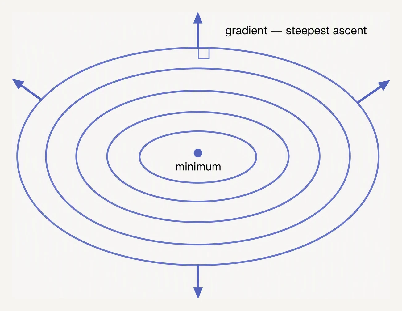 A contour map of a bowl-shaped surface with gradient arrows pointing perpendicular to the contour lines, uphill.