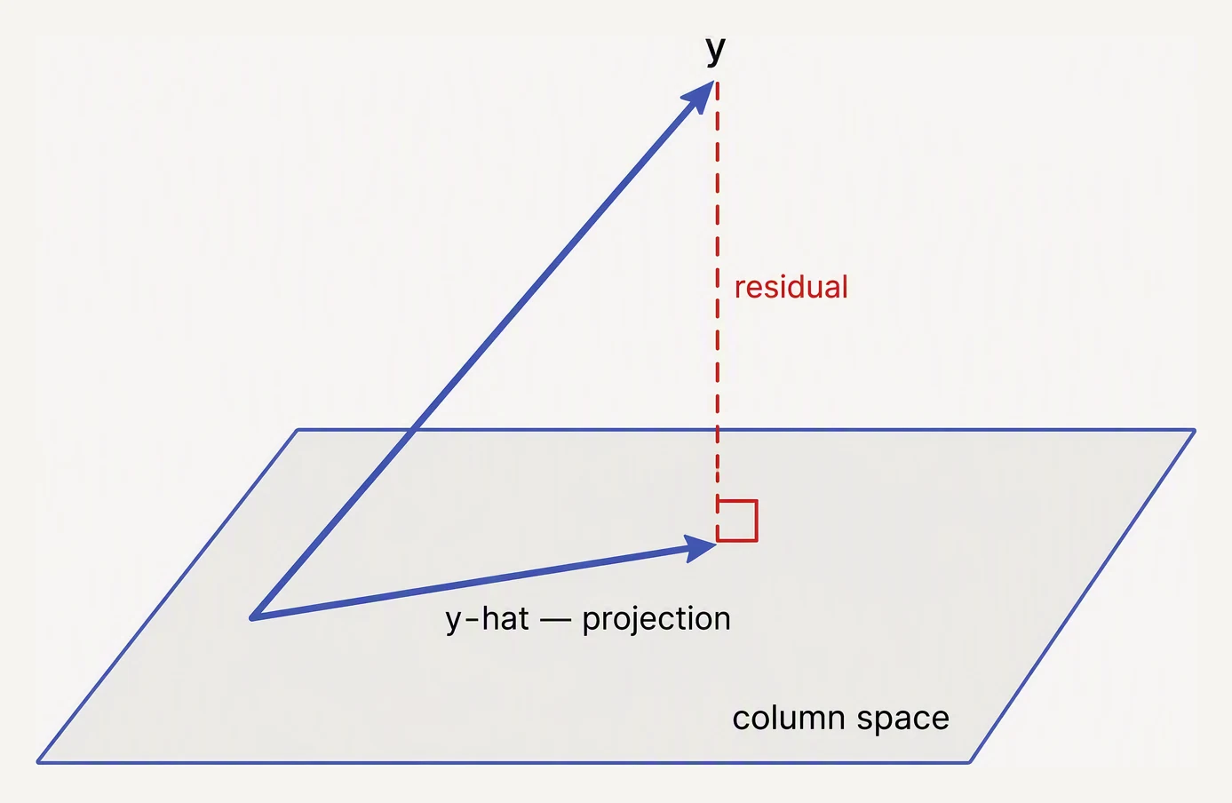 A target vector projected perpendicularly onto a plane, with the residual meeting the plane at a right angle.