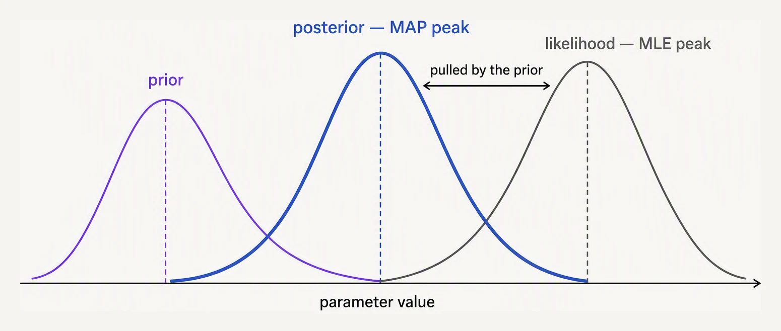 A likelihood curve and a prior curve multiplying into a posterior whose peak sits between the two.