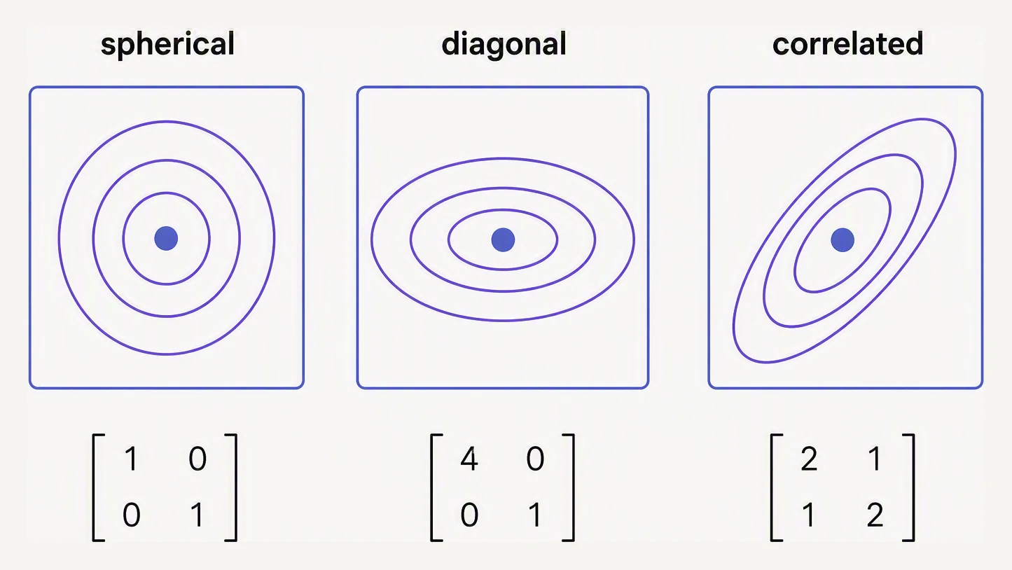 Three Gaussian contour sets showing spherical, axis-aligned and correlated covariance.