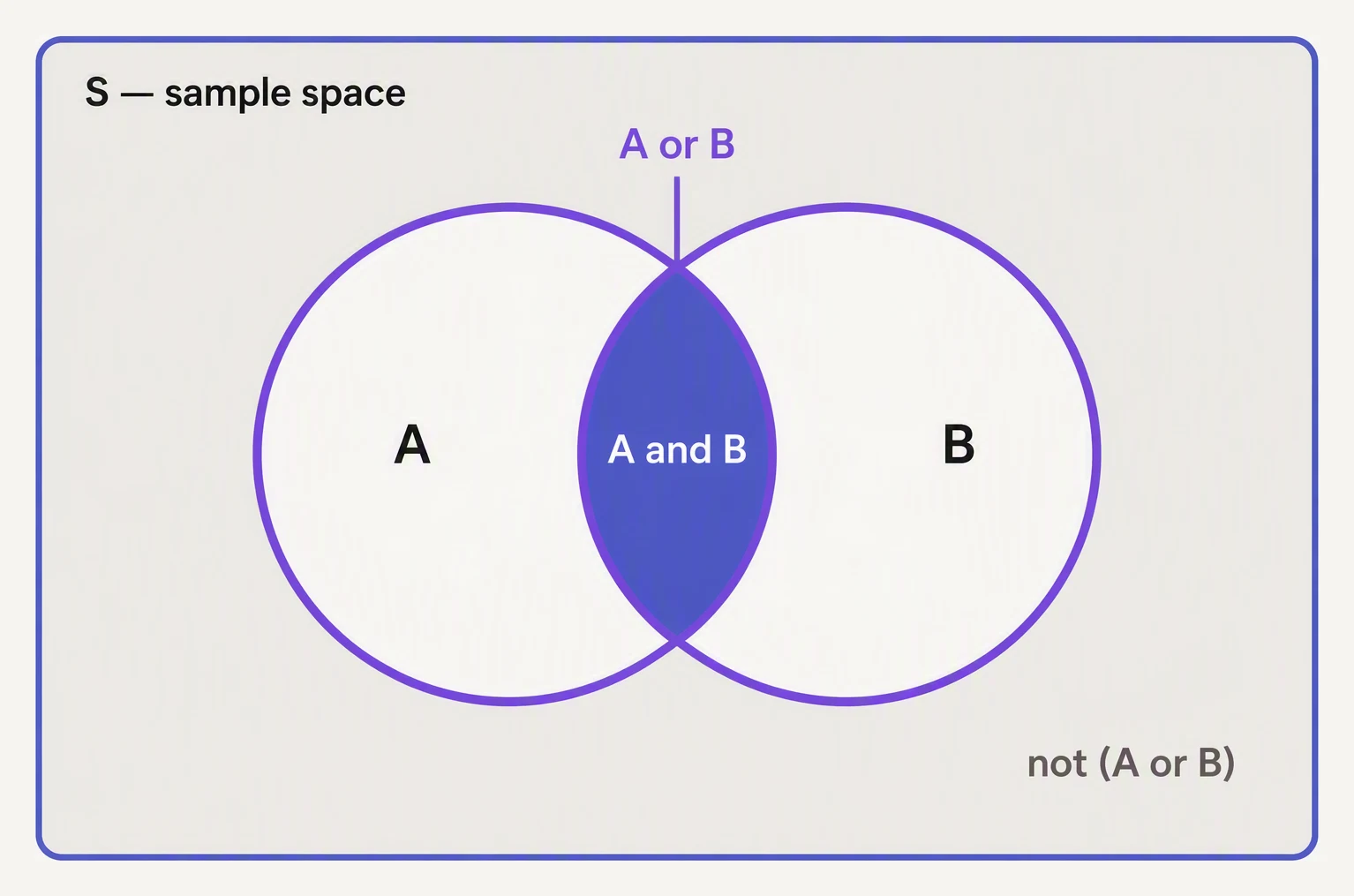 A sample space rectangle containing two overlapping event circles, with the union, intersection and complement regions marked.