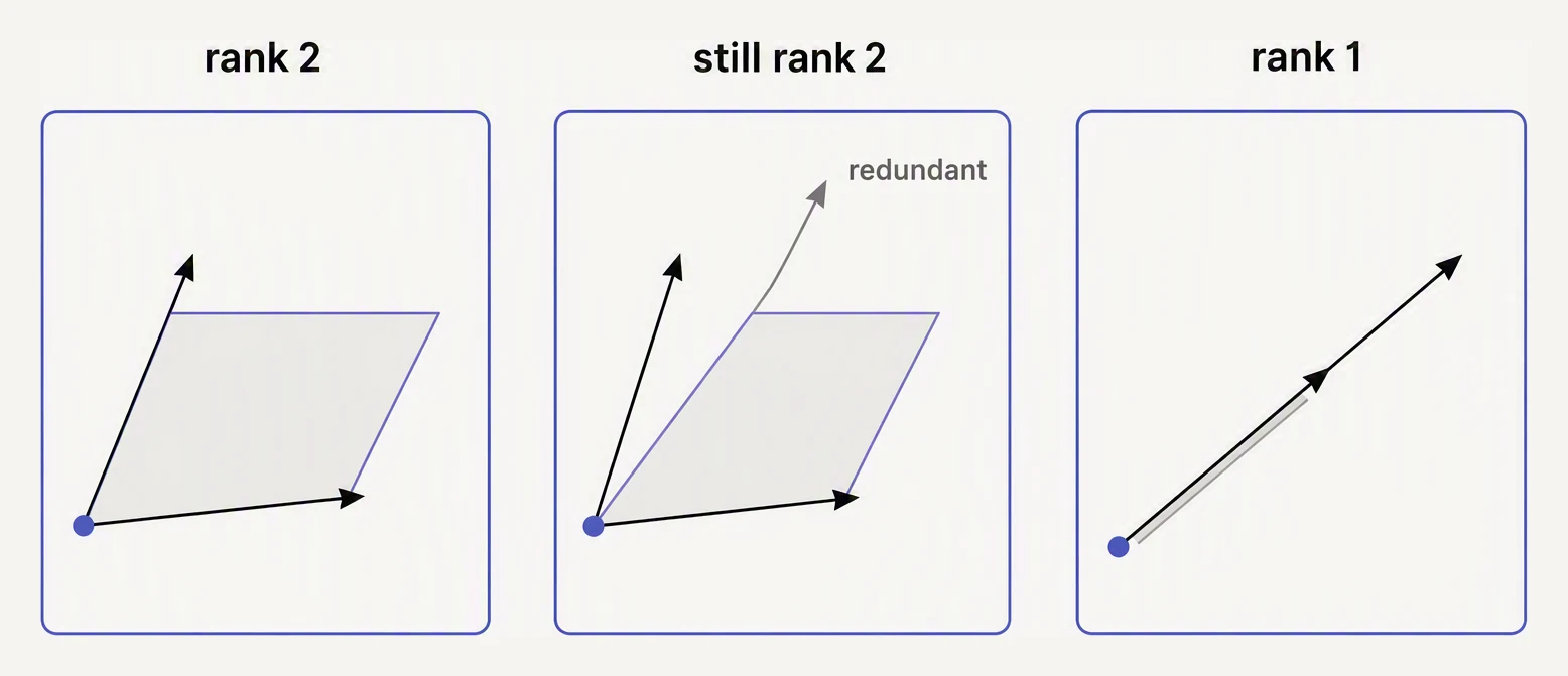 Three vector sets: two independent vectors spanning a plane, three dependent vectors spanning the same plane, and two collinear vectors spanning only a line.