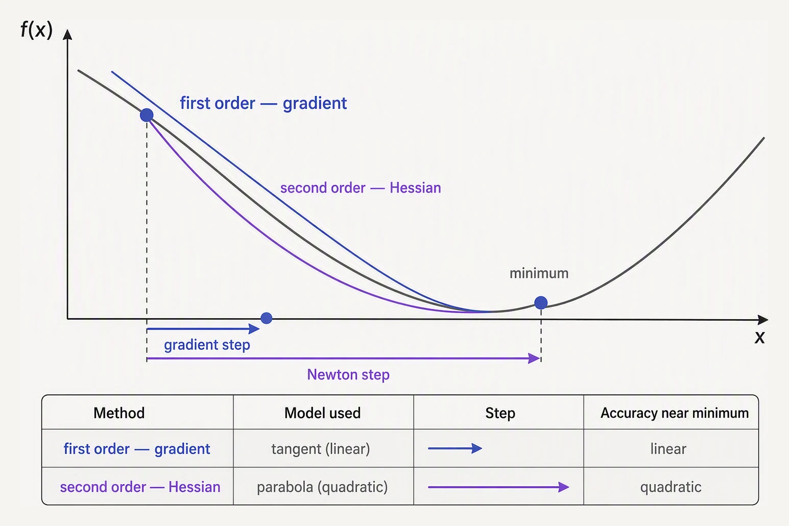 A curve approximated first by its tangent line and then by a matching parabola, with Newton's step landing nearer the minimum.