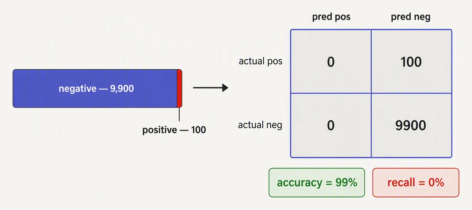 A 99 to 1 class split where predicting the majority always scores 99% accuracy but catches nothing.