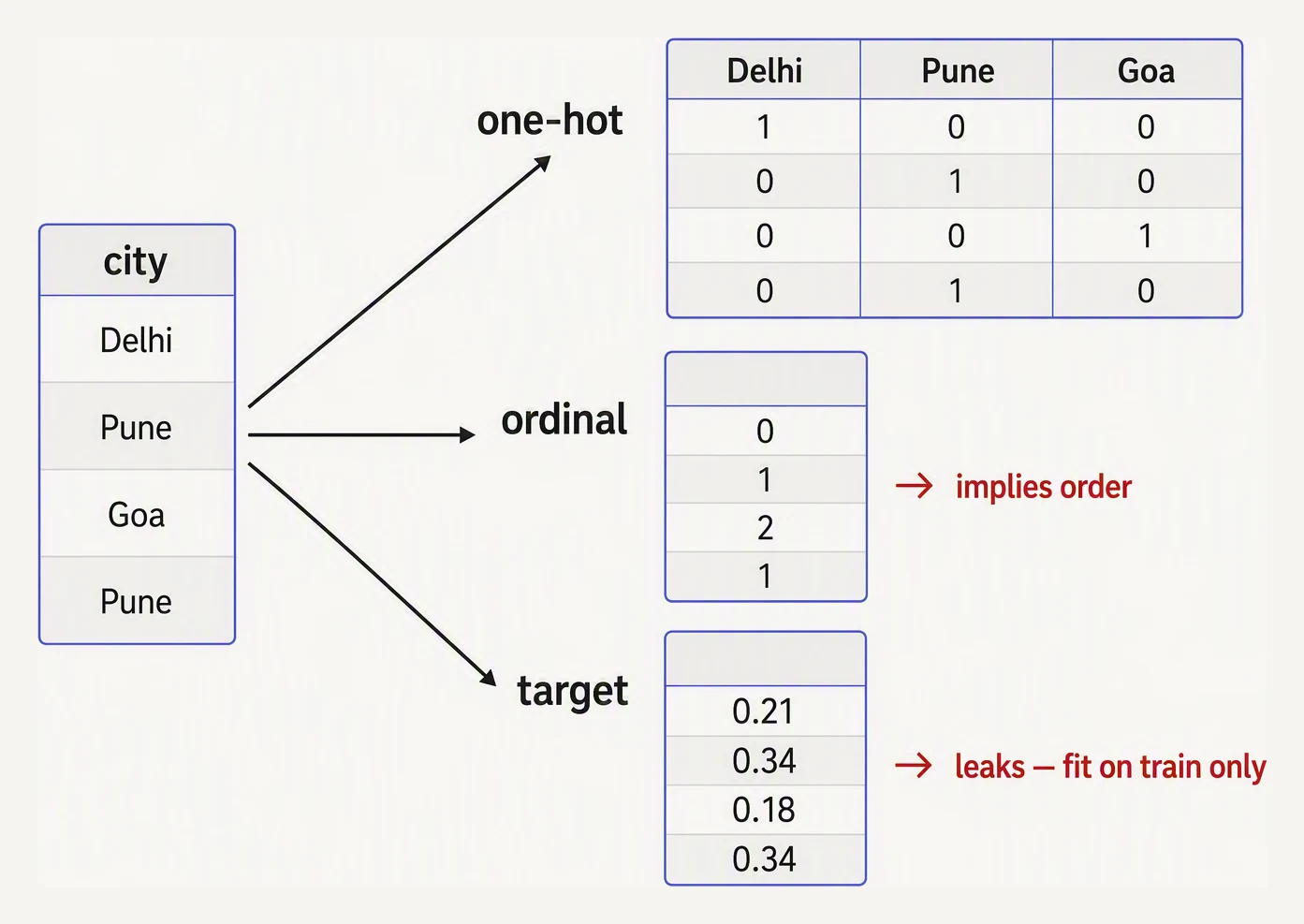 One categorical column encoded three ways: one-hot, ordinal, and target encoding.