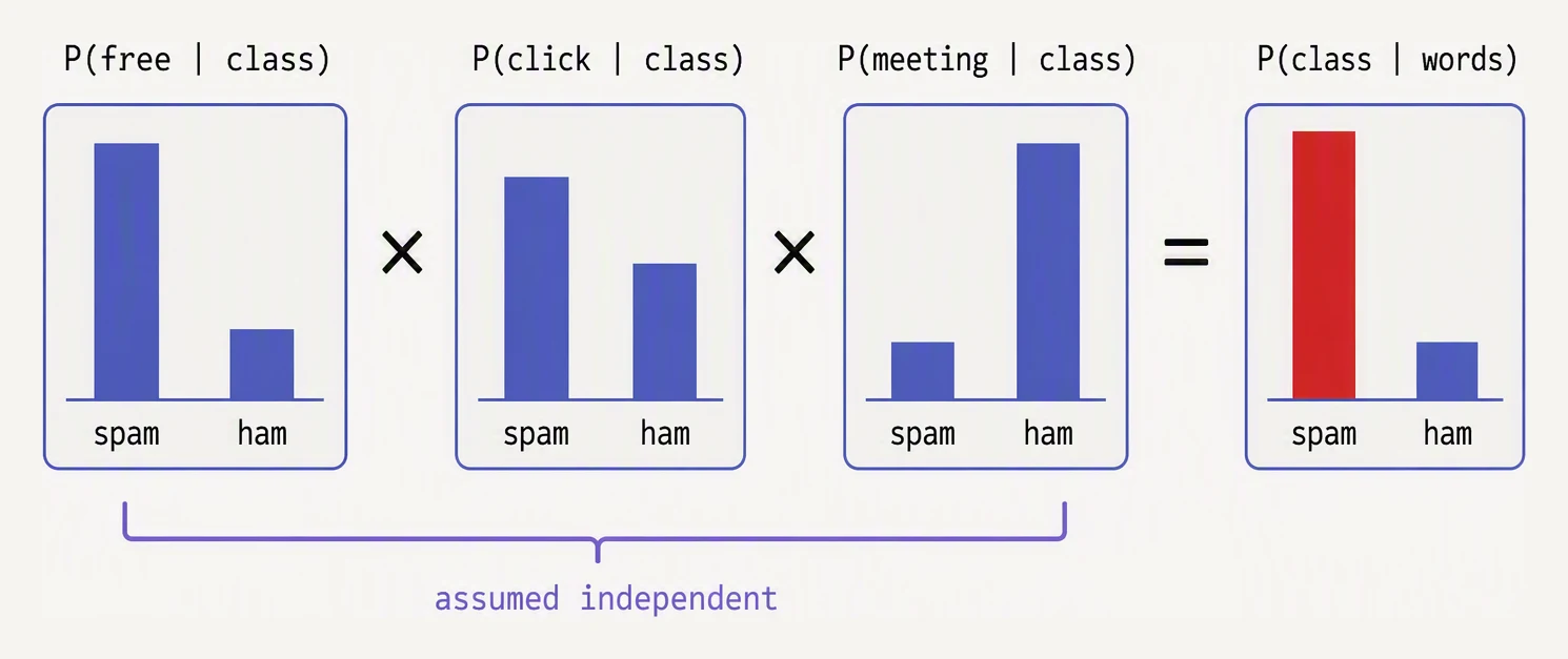 Class-conditional feature probabilities multiplied together under the naive independence assumption.