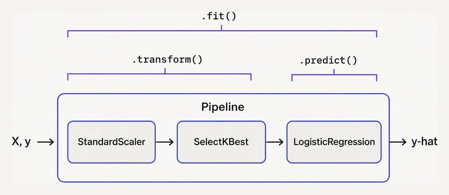 The consistent fit, transform and predict interface shared by every scikit-learn estimator, chained in a pipeline.