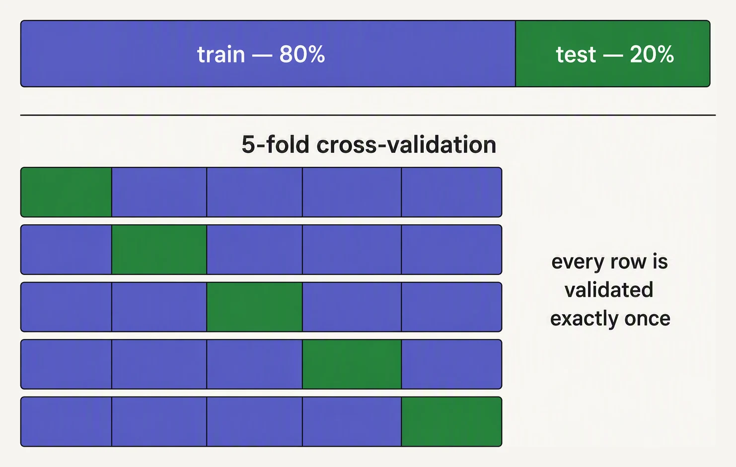 A single train-test split above a five-fold cross-validation where each fold takes a turn as validation.