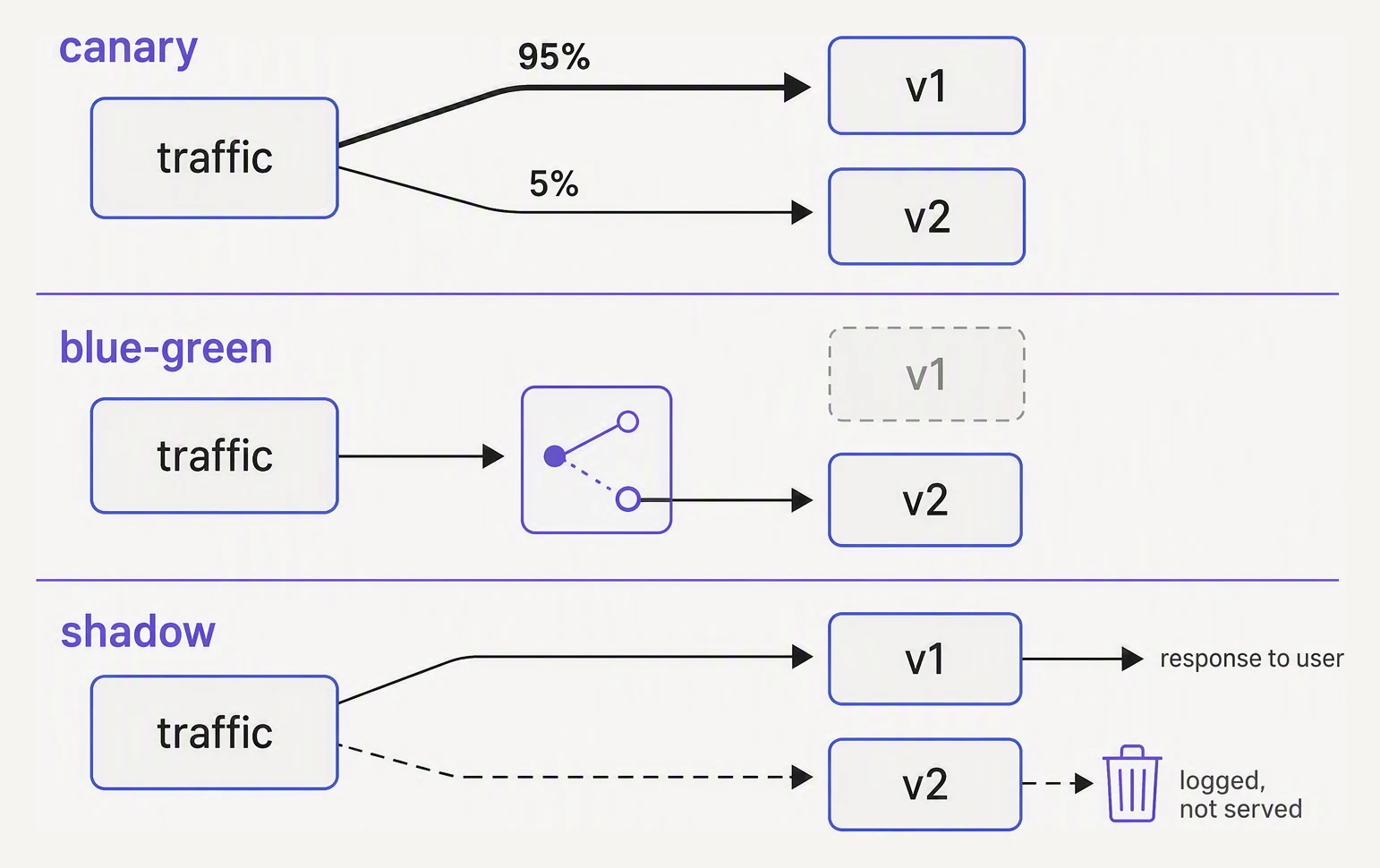 Three deployment strategies drawn as traffic splits: canary sending a slice, blue-green switching wholesale, shadow duplicating traffic without serving it.