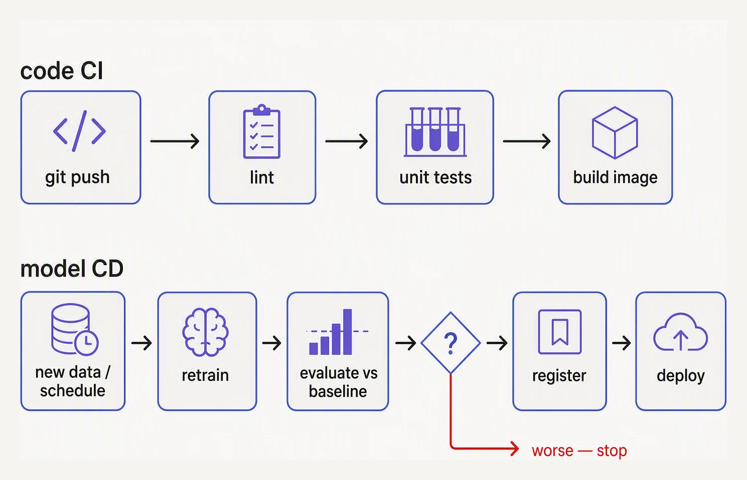Two separate pipelines: one triggered by a code commit, one triggered by new data or a retraining schedule.