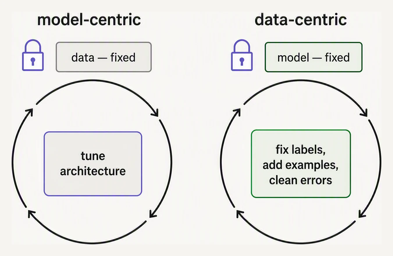 Two loops: one iterating on model architecture with fixed data, the other iterating on data quality with a fixed model.