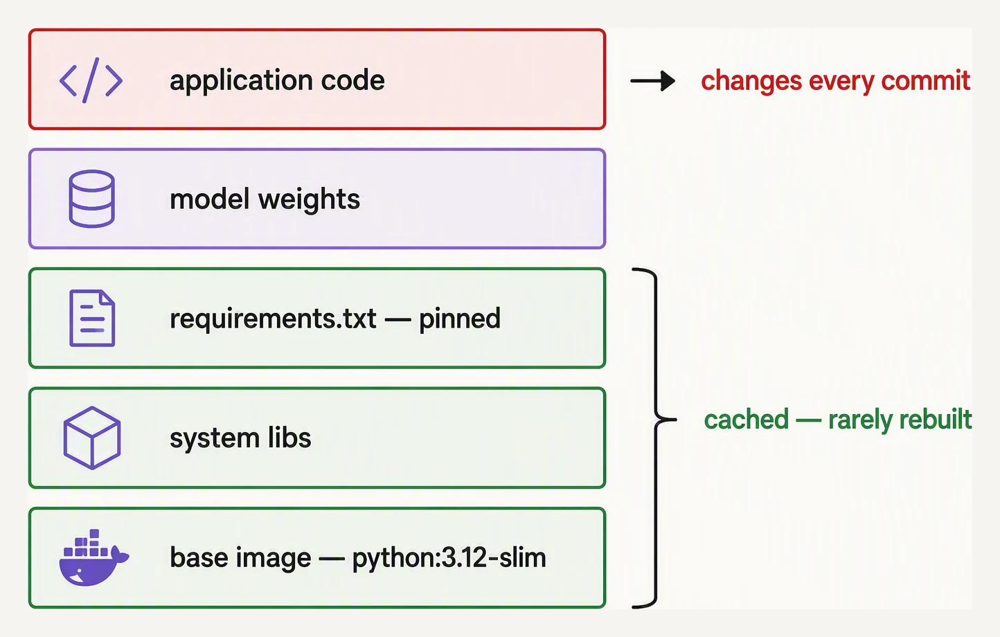 A container image built as cached layers with rarely-changing dependencies at the bottom and fast-changing code on top.