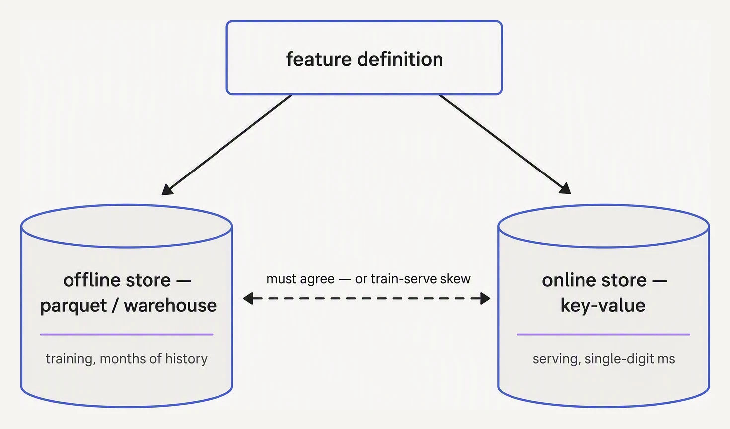 One feature definition materialising into an offline store for training and an online store for low-latency serving.