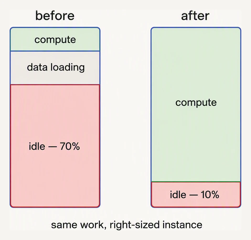 Illustrative stacked cost bar showing idle GPU allocation dominating in an underutilized fleet, versus a right-sized bar where utilisation is high.