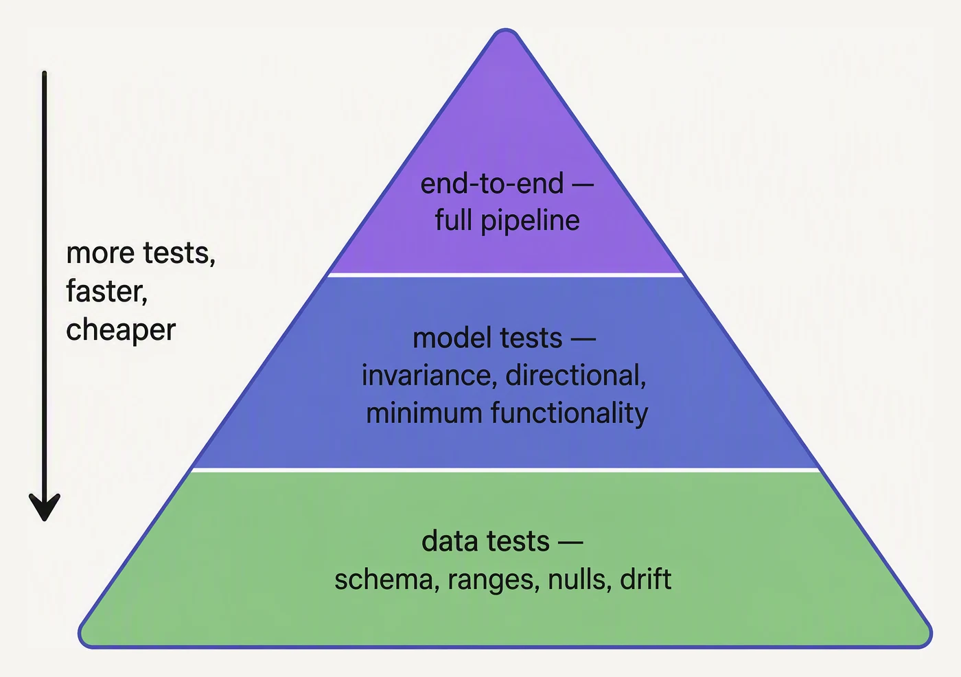A pyramid of ML tests: many data tests at the base, fewer model tests, and a few end-to-end tests at the top.