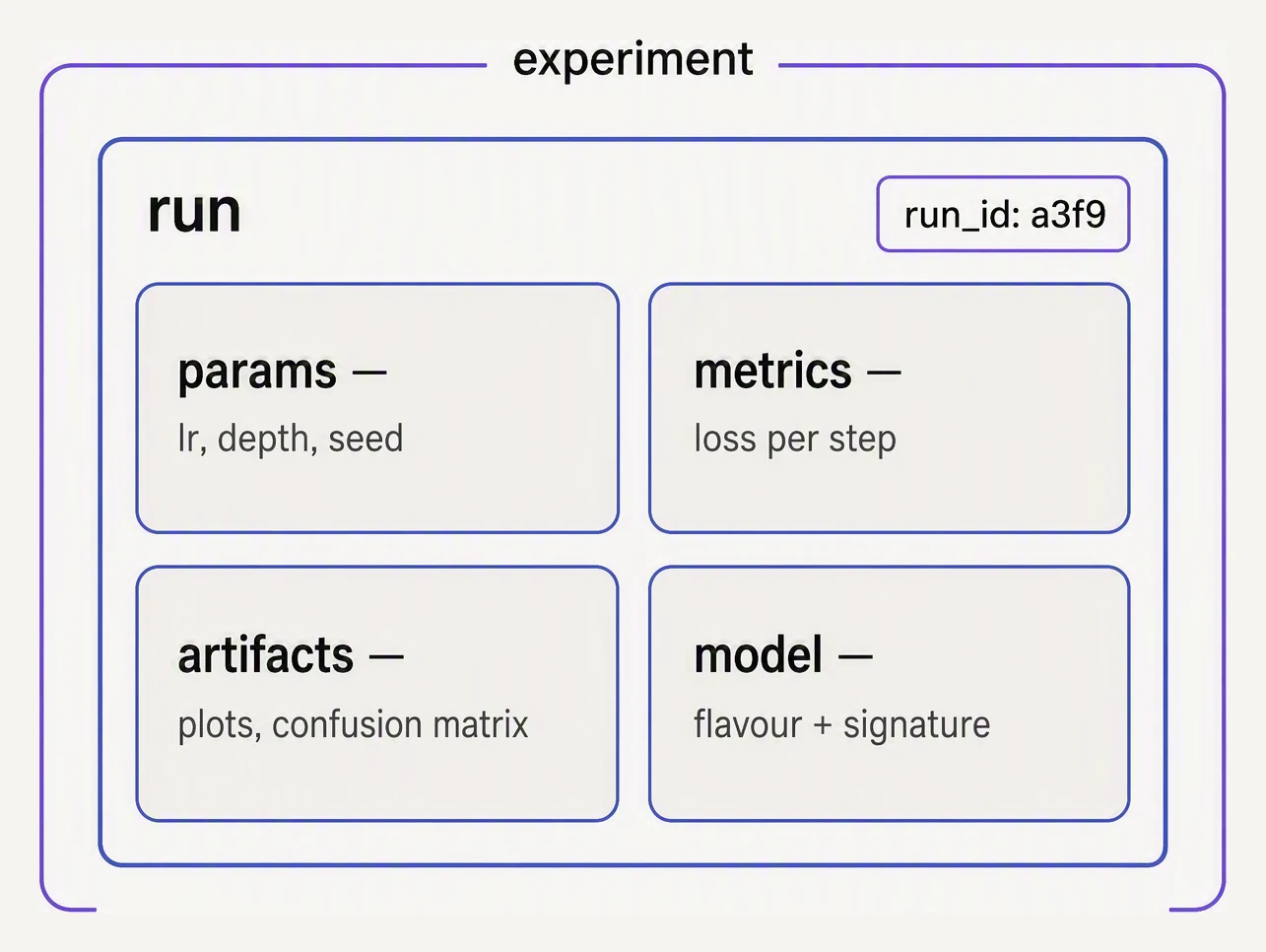 One MLflow run recording parameters, metrics, artifacts and a model, all under one experiment.