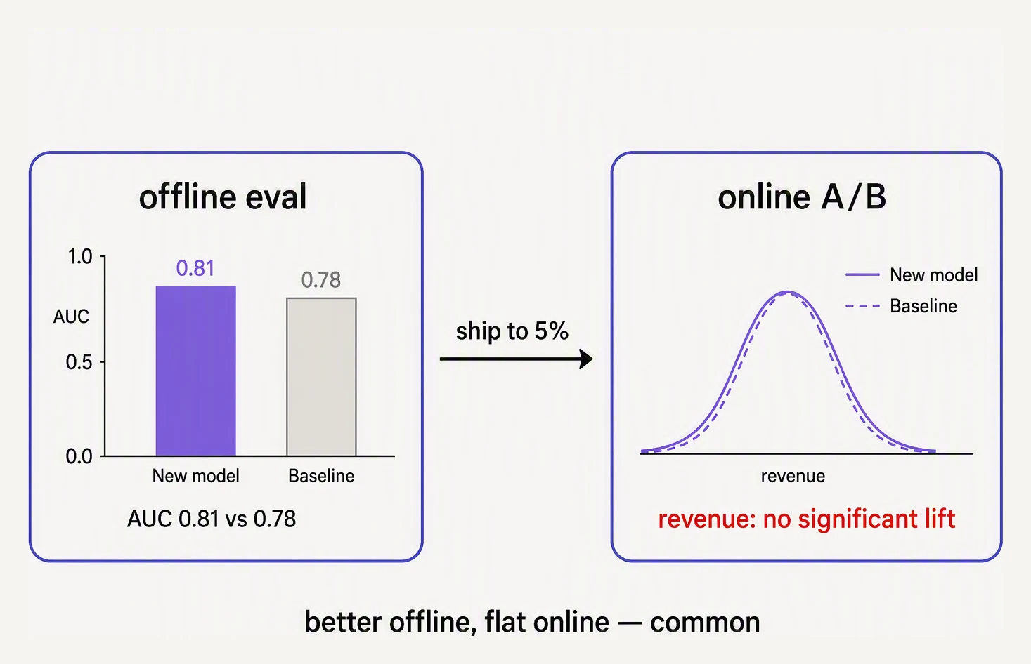 An offline evaluation gate followed by an online experiment, where a better offline score does not guarantee a better business outcome.