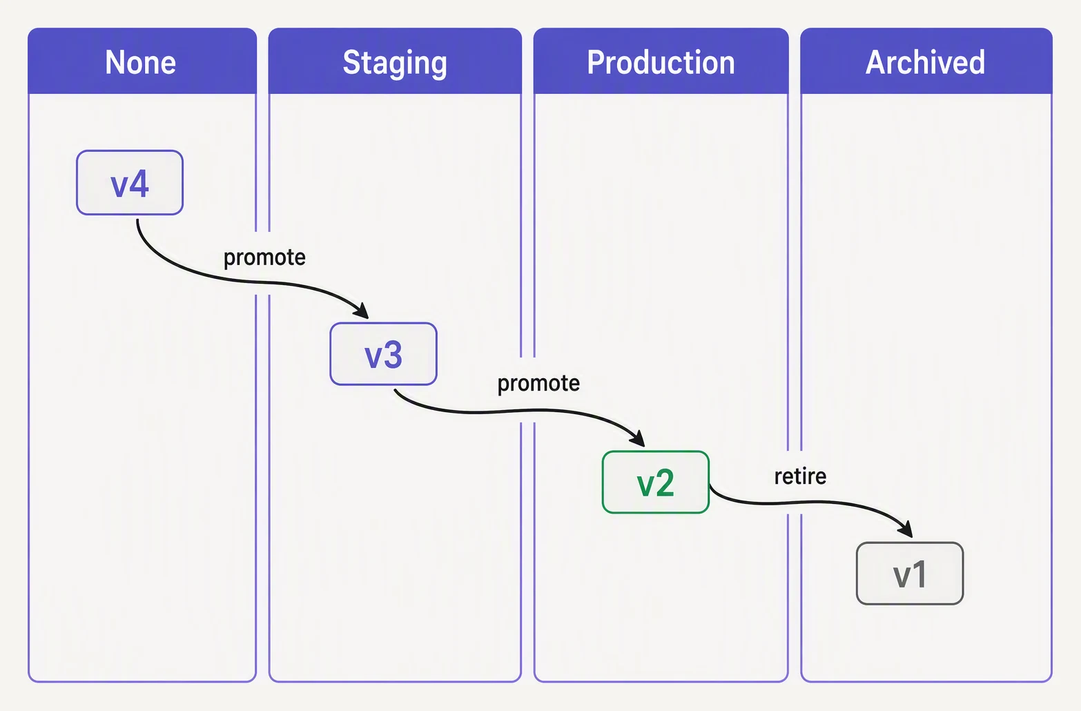 Model versions moving through none, staging and production stages, with an older version archived.